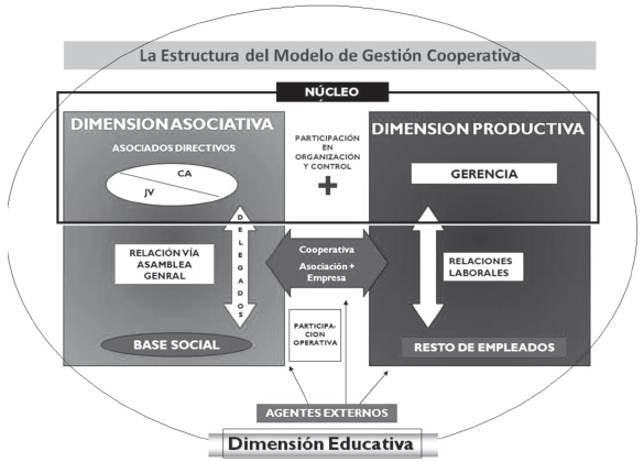 La
estructura del Modelo de Gesti&oacute;n Cooperativa