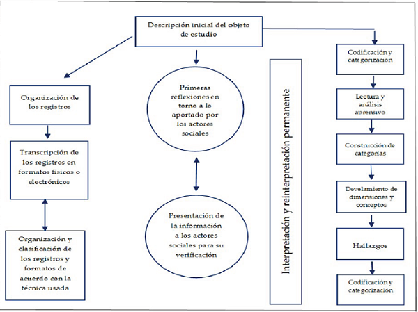 Proceso de an&aacute;lisis en investigaciones cualitativas