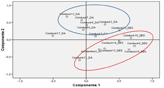 Componentes principales para evaluar el nivel cognoscitivo de los conductores involucrados