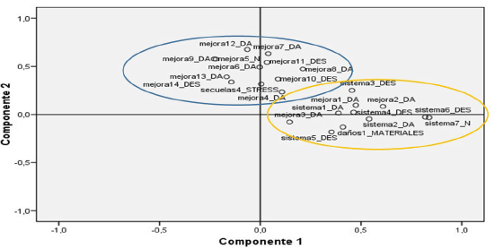 Componentes principales para evaluar el nivel afectivo de los conductores involucrados en accidentes de tránsito