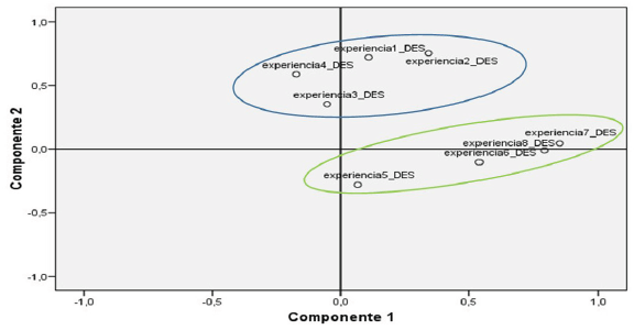 Componentes principales para evaluar el nivel conductual de los conductores involucrados en accidentes de tránsito con daños materiales del municipio Libertador del estado Mérida