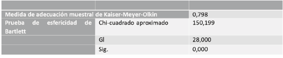 Comprobación de adecuación de la muestra, para evaluar el nivel Conductual de los conductores involucrados en accidentes de tránsito con daños materiales del municipio Libertador del estado Mérida