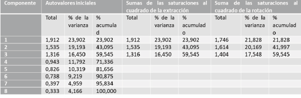 Matriz Varianza Total Explicada. ACP para evaluar el nivel conductual de los conductores involucrados en accidentes de tránsito con daños materiales del municipio Libertador del estado Mérida