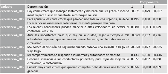 Matriz de Componentes Rotados. ACP para evaluar el nivel conductual de los conductores involucrados en accidentes de tránsito con daños materiales del municipio Libertador del estado Mérida
