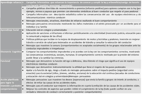 Acciones propuestas para modificar las actitudes del conductor involucrado en accidentes
