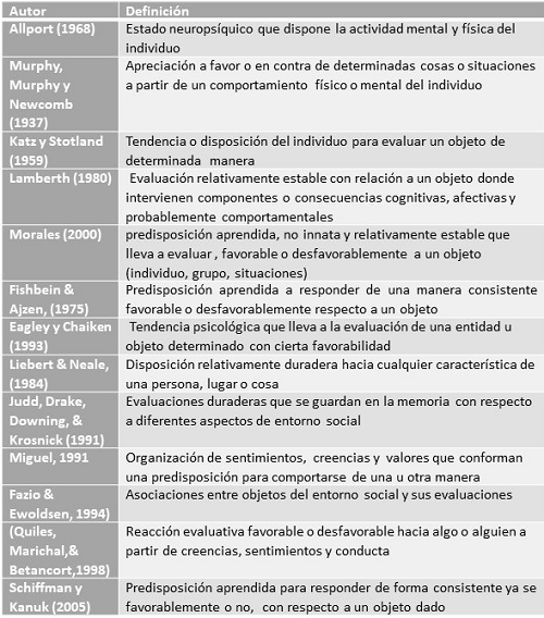 Definiciones de la actitud