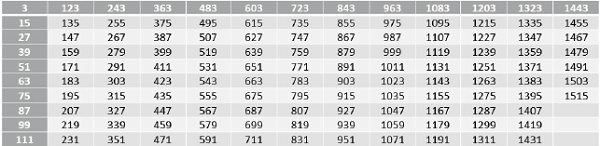 Expedientes seleccionados para aplicación deinstrumentos según muestreo aleatorio sistemático α= 3, k=12, n=127