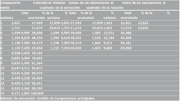 MATRIZ VARIANZA TOTAL EXPLICADA. ACP PARA EVALUAR EL NIVEL COGNOSCITIVO DE LOS CONDUCTORES INVOLUCRADOS EN ACCIDENTES DE TRÁNSITO CON DAÑOS MATERIALES DEL MUNICIPIO LIBERTADOR DEL ESTADO MÉRIDA