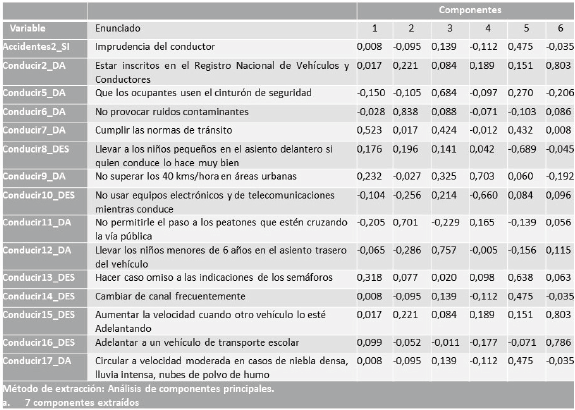 Matriz Varianza Total Explicada. ACP para evaluar el nivel cognoscitivo de los conductores involucrados en accidentes de tránsito con daños materiales del municipio Libertador del estado Mérida