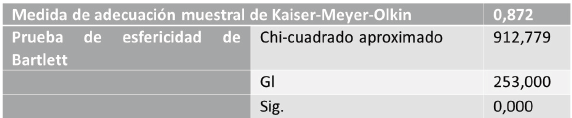 Comprobación de adecuación de la muestra, para evaluar el nivel Afectivo de los conductores involucrados en accidentes de tránsito con daños materiales del municipio Libertador del estado Mérida