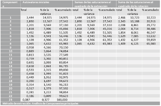 Matriz Varianza Total Explicada. ACP para evaluar el nivel afectivo de los conductores involucrados en accidentes de tránsito con daños materiales del municipio Libertador del estado Mérida