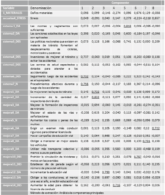 Matriz de Componentes Rotados. ACP paraevaluar el nivel afectivo de los involucrados enaccidentes de tránsito con daños materiales delmunicipio Libertador del estado Mérida