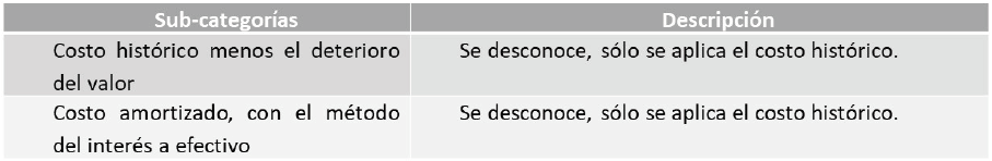 Categoría: Medición de las cuentas por cobrar