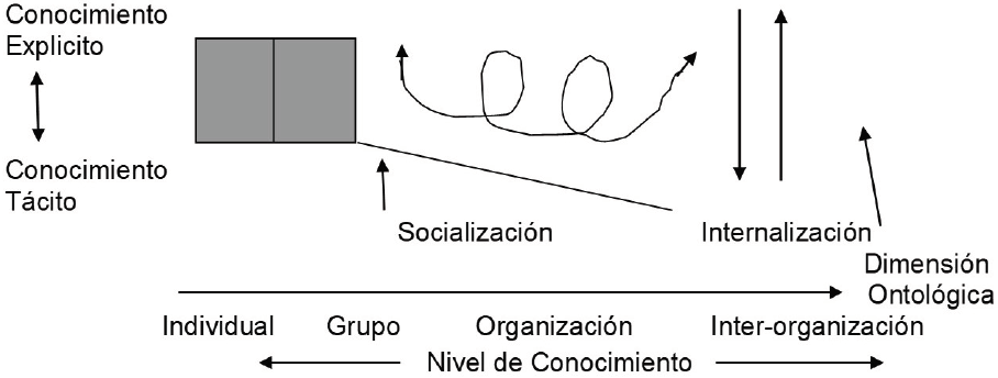 Nivel de Conocimiento según Nonaka y Takeuchi