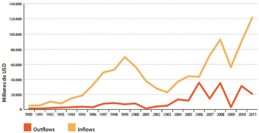 Flujo de Inversión Extranjera Directa en América Latina