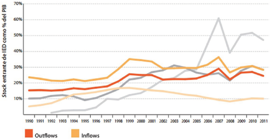 STOCKS Entrantes Por Región Como Porcentaje del PIB