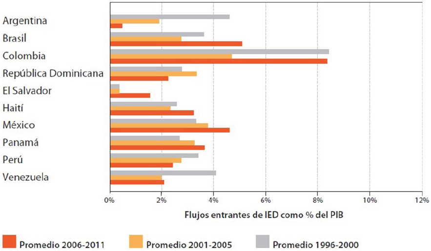 Flujos Entrantes de IED Como Porcentaje Del PIB