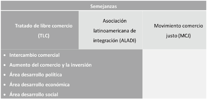 Semejanzas TLC, ALADI y MCJ