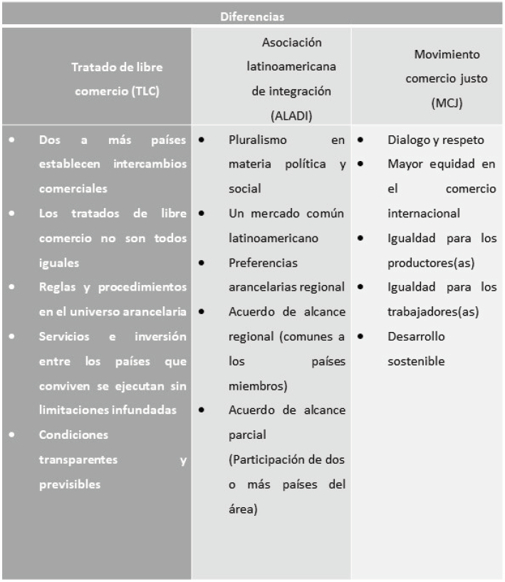 Diferencias TLC, ALADI y MCJ