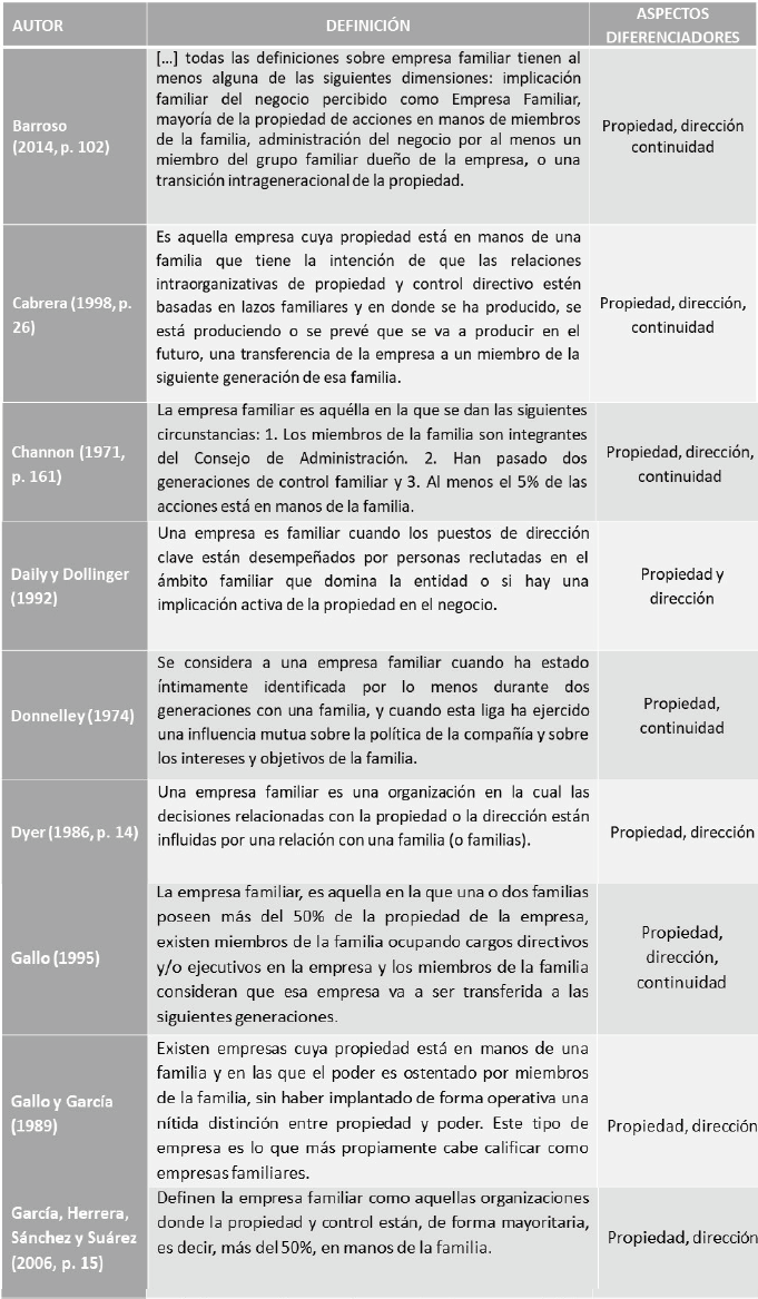 Definiciones de Empresas Familiares