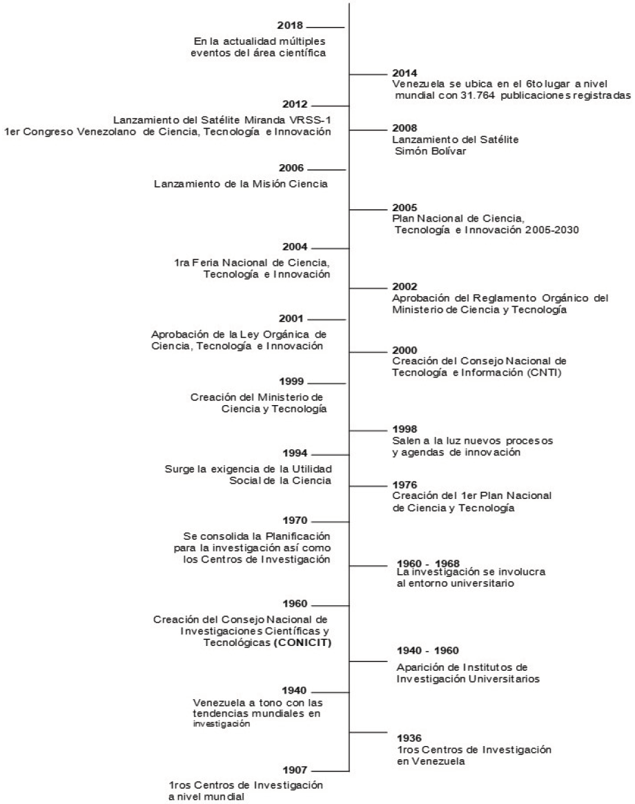 Evolución de los centros de investigación en Venezuela.