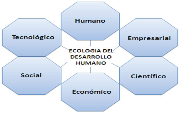 Elementos de Integración de la ecología del desarrollo humano