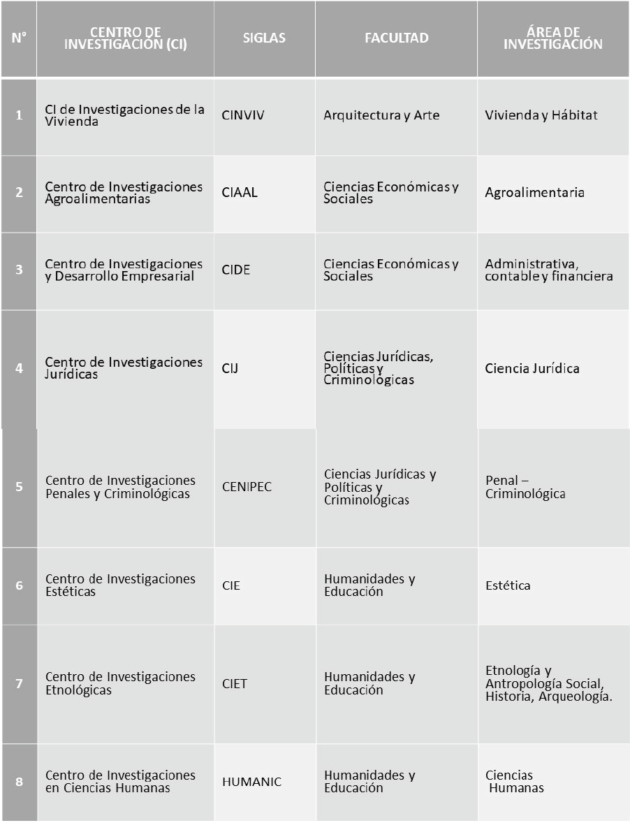 Población y muestra censal del estudio: Centros de investigación de la Universidad dE Los Andes (ULA) Mérida-Venezuela