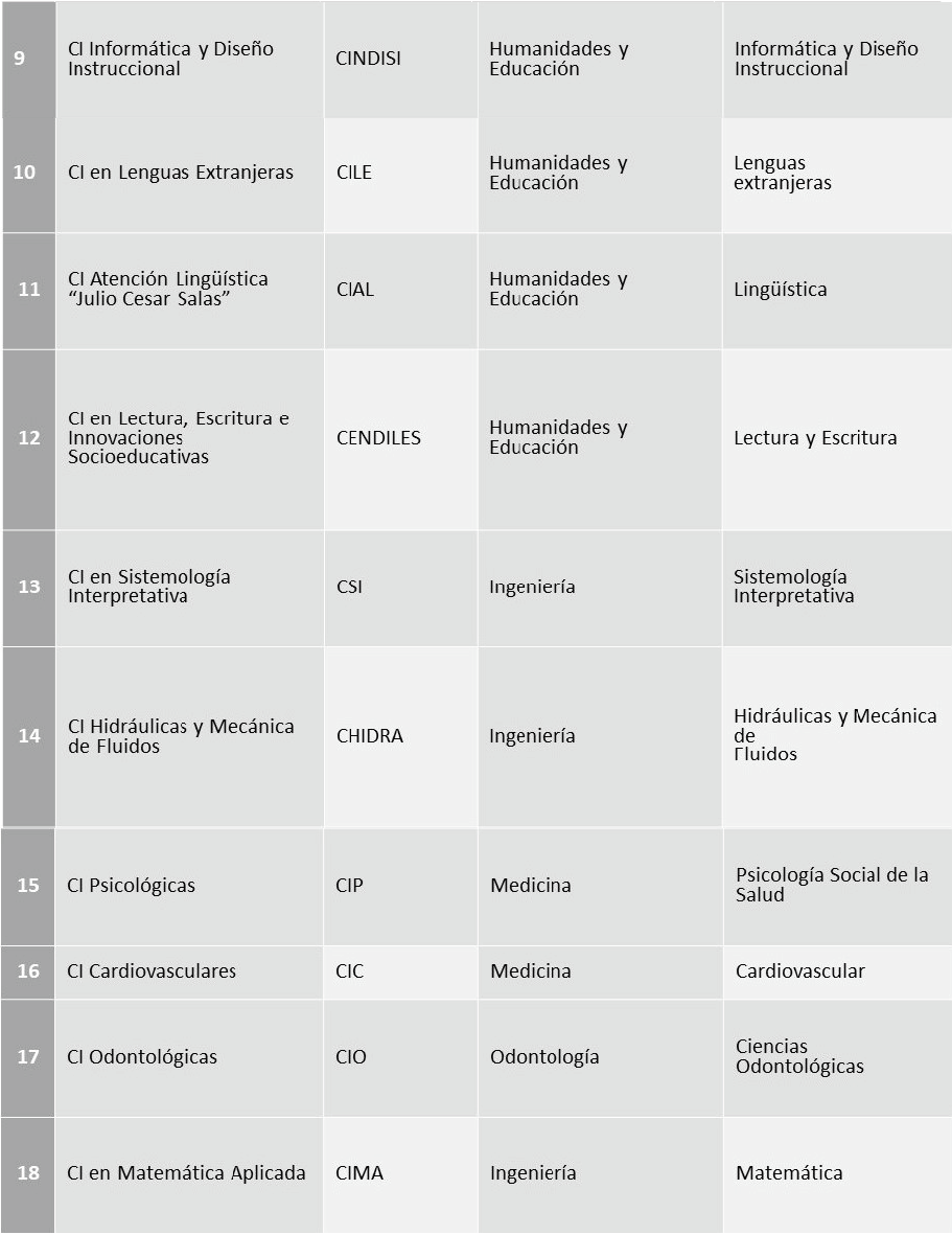 Población y muestra censal del estudio: Centros de investigación de la Universidad dE Los Andes (ULA) Mérida-Venezuela