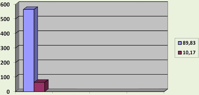 Quantidades de diretores eleitos e indicados em Alagoas em 2013