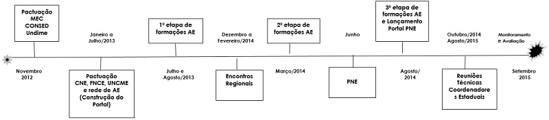 HIST&Oacute;RICO DO TRABALHO REALIZADO NA ELABORA&Ccedil;&Atilde;O OU ADEQUA&Ccedil;&Atilde;O DOS PLANOS DE EDUCA&Ccedil;&Atilde;O (2012-2015)