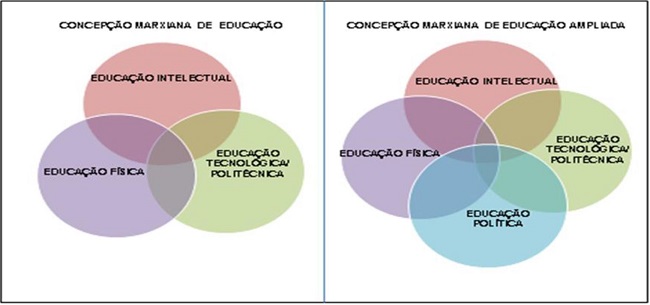 – Concepção marxiana de educação: original (Figura 1) e ampliada (Figura 2)