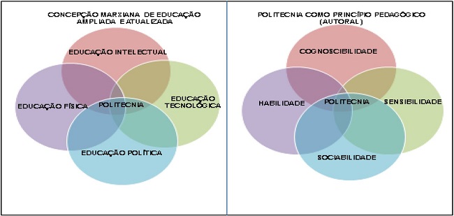 – Concepção marxiana de educação ampliada e atualizada (Figura1) e a Politecnia como princípio pedagógico (Figura 2)