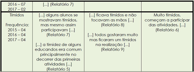 &ndash; Palavras-chave e recortes relacionados ao comportamento