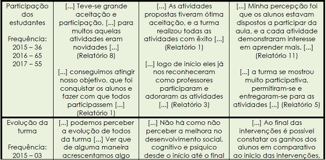 Palavras-chave e relatos relacionados aos aspectos positivos do Est&aacute;gio