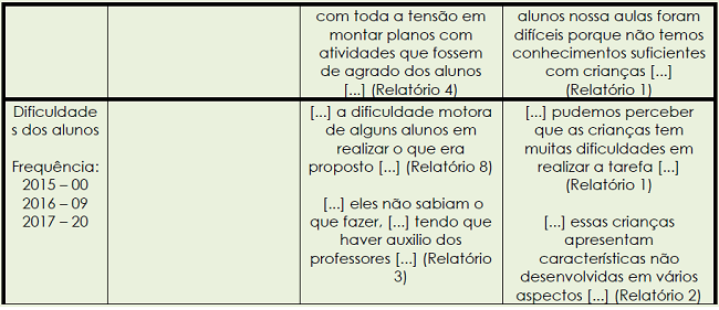 Palavras-chave e recortes relacionadas as dificuldades