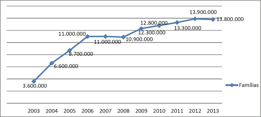 &ndash; Fam&iacute;lias usu&aacute;rias do Programa Bolsa Fam&iacute;lia no per&iacute;odo de 2003 a 2013. 