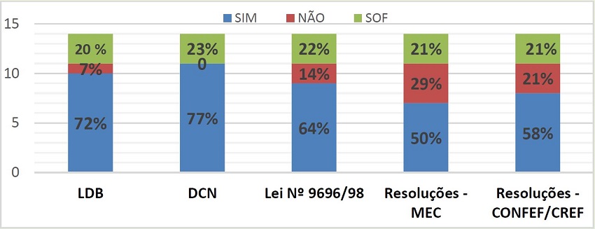 Percep&ccedil;&atilde;o dos discentes acerca dos documentos legais do PPP-EDF/UNIR