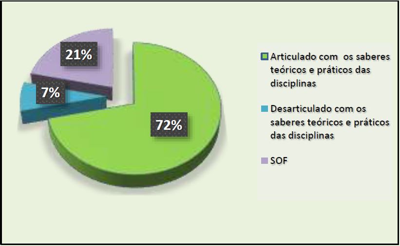 Percep&ccedil;&atilde;o dos discentes sobre a aplicabilidade da teoria-pr&aacute;tica no est&aacute;gio