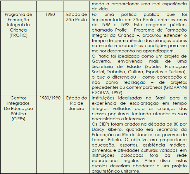 Experiências pioneiras e históricas de implantação da escolarização de educação em tempo integral no Brasil – (Período de 1950 – 1990) Século XX