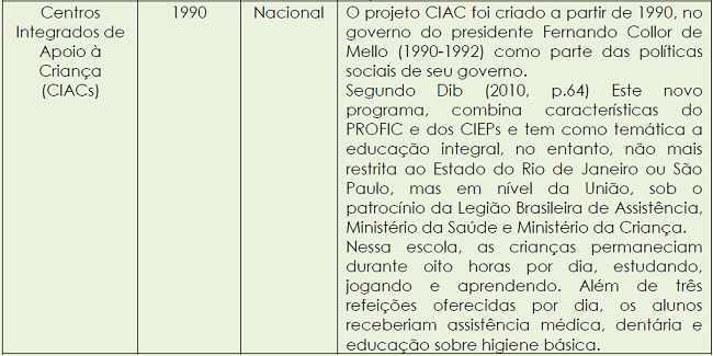 Experiências pioneiras e históricas de implantação da escolarização de educação em tempo integral no Brasil – (Período de 1950 – 1990) Século XX