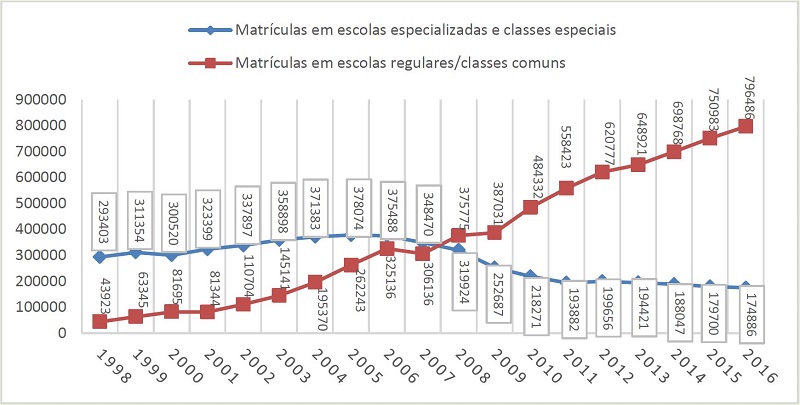 S&eacute;rie hist&oacute;rica de matr&iacute;culas de educandos com necessidades especiais
