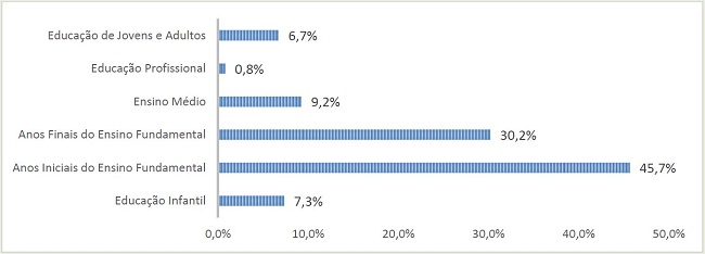 Matr&iacute;culas na Educa&ccedil;&atilde;o Especial em classes comuns do ensino regular &ndash; 2016 