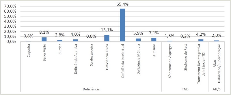 Matr&iacute;cula de educandos em Classes Comuns &ndash; Ensino Regular por tipo de necessidade especial &ndash; 2016 Nota: TGD = Transtornos Globais do Desenvolvimento; AH/S = Altas Habilidades/Superdota&ccedil;&atilde;o