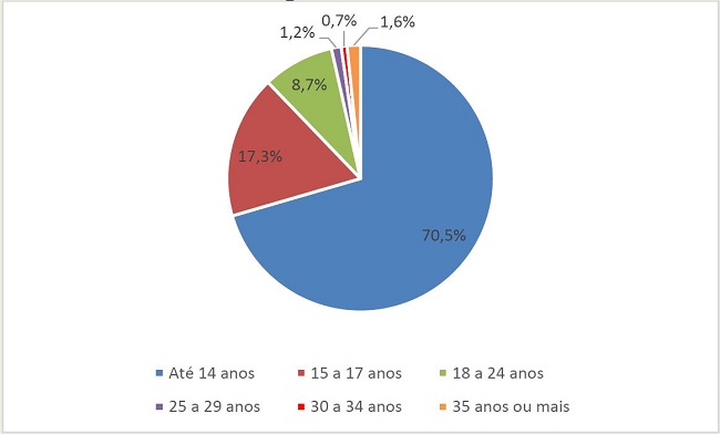 Faixa et&aacute;ria dos educandos da Educa&ccedil;&atilde;o Especial matriculados em classes comuns do ensino regular
