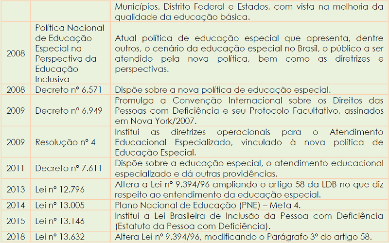 Bases legais sobre educa&ccedil;&atilde;o especial no Brasil, primeira d&eacute;cada dos anos 2000