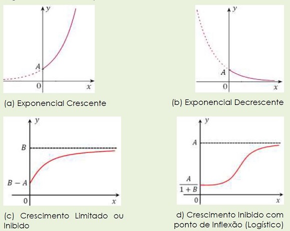 Modelos Exponenciais