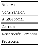 &ndash; Categor&iacute;as Motivacionales seg&uacute;n el VFI