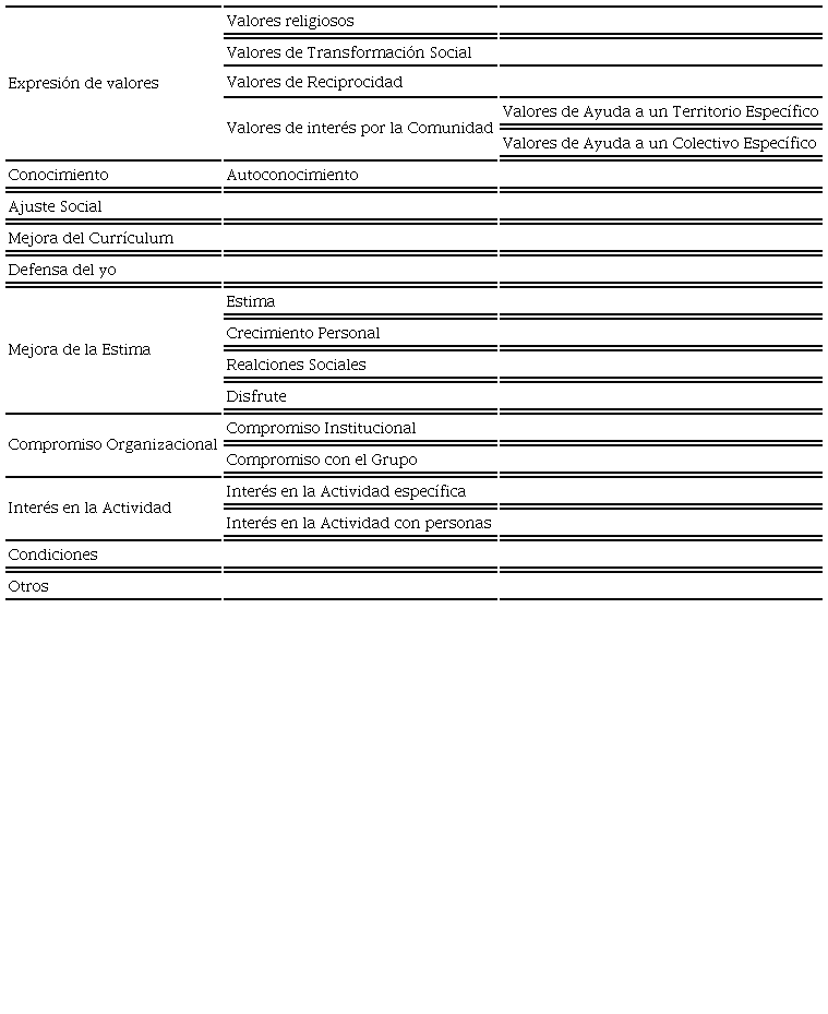 &ndash; Categor&iacute;as Motivacionales seg&uacute;n Chac&oacute;n et al. (2010)