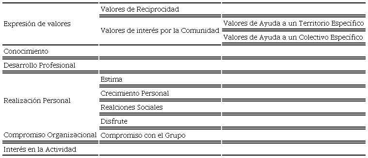 &ndash; Motivaciones para el voluntariado