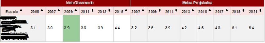 Quadro 5: Resultados e Metas do IDEB da escola X do munic&iacute;pio de Messias, Alagoas